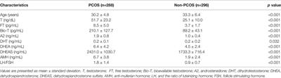 Divergent Associations Between Serum Androgens and Ovarian Reserve Markers Revealed in Patients With Polycystic Ovary Syndrome